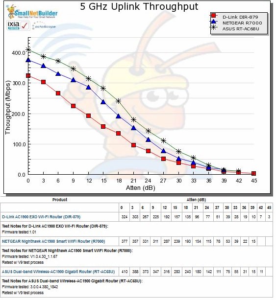 5 GHz Uplink Throughput vs. Attenuation