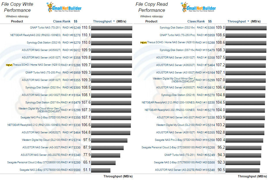 File Copy Write and File Copy Read performance for two drive NASes