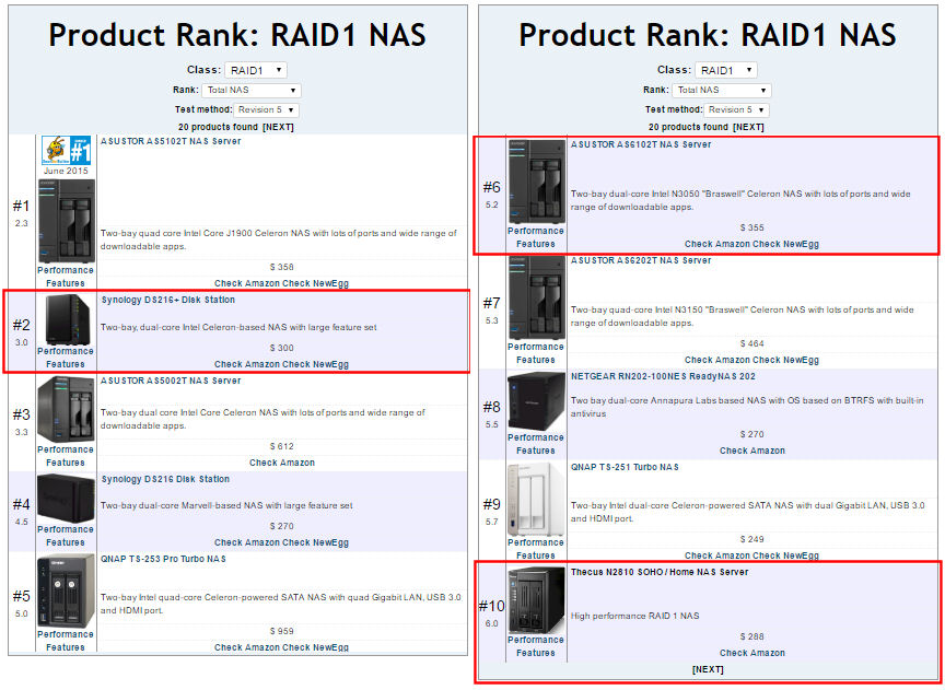 RAID 1 NAS Rank - Sorted by rank