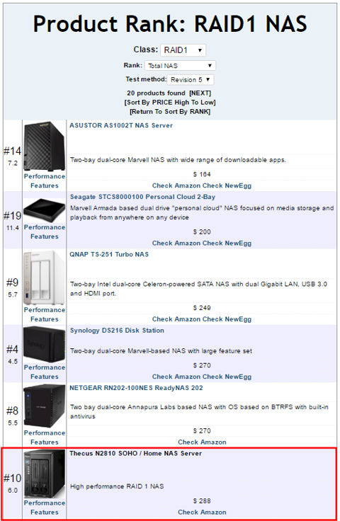 RAID 1 NAS Rank - Sorted by price