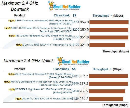 2.4 GHz Maximum Wireless Throughput comparison