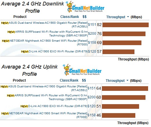 2.4 GHz average throughput comparison