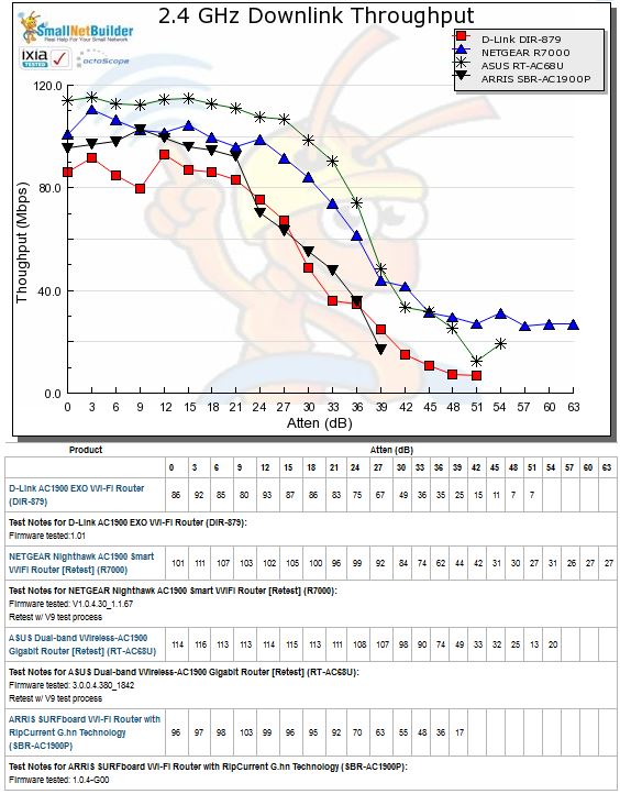 2.4 GHz Downlink Throughput vs. Attenuation