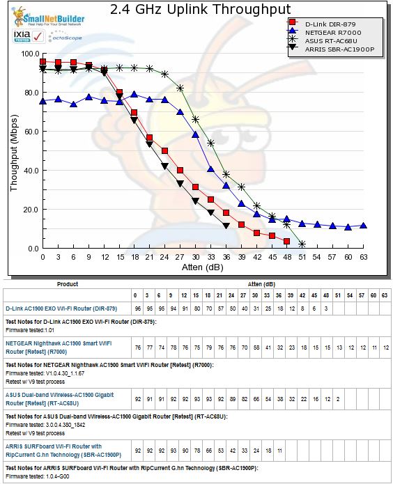 2.4 GHz Uplink Throughput vs. Attenuation