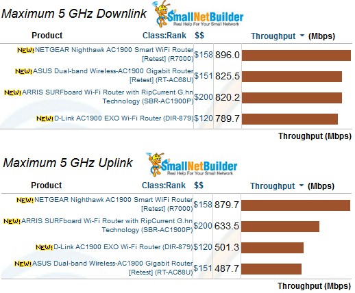 5 GHz Maximum Wireless Throughput comparison
