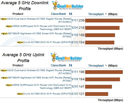 5 GHz average throughput comparison