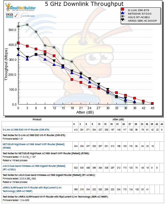 5 GHz Downlink Throughput vs. Attenuation