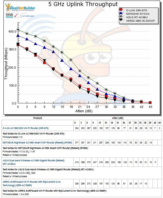 5 GHz Uplink Throughput vs. Attenuation