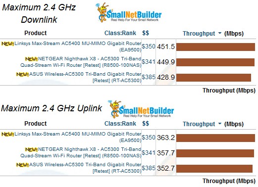 2.4 GHz Maximum Wireless Throughput comparison