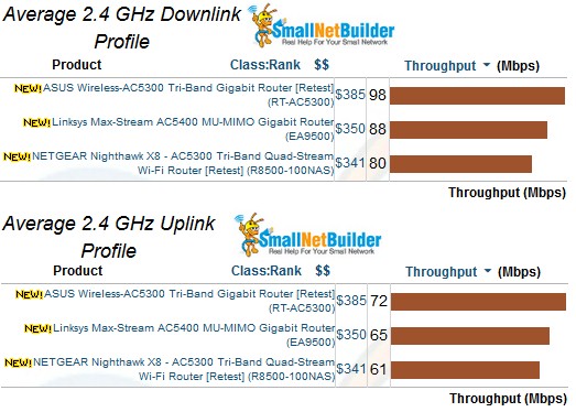 2.4 GHz average throughput comparison