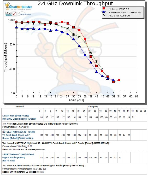 2.4 GHz Downlink Throughput vs. Attenuation