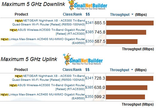 5 GHz Maximum Wireless Throughput comparison