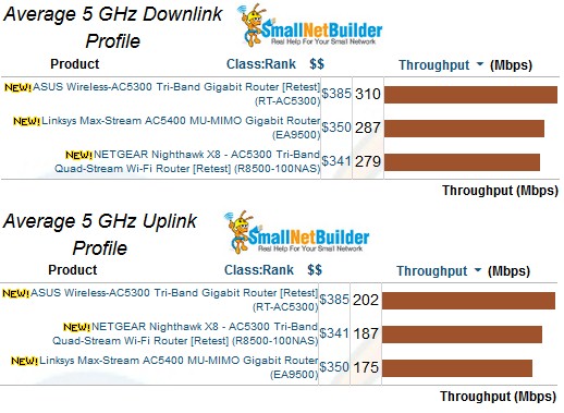 5 GHz average throughput comparison