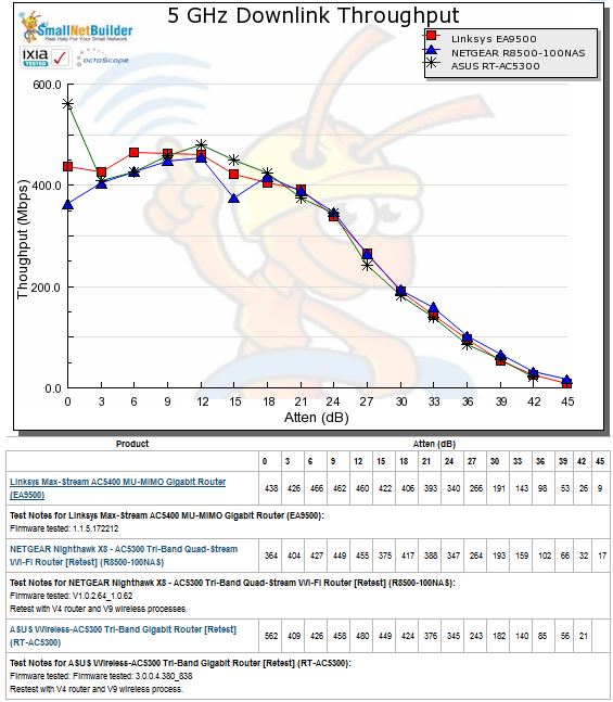 5 GHz Downlink Throughput vs. Attenuation