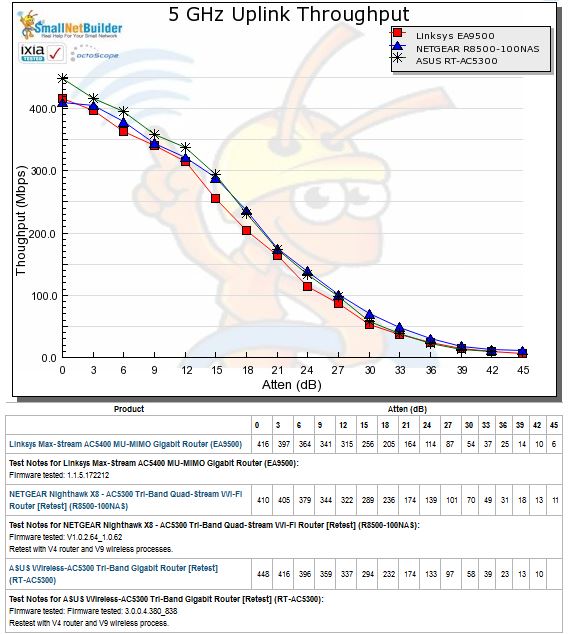 5 GHz Uplink Throughput vs. Attenuation