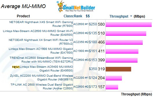 MU-MIMO Average Throughput comparison