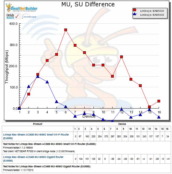 MU, SU Throughput difference