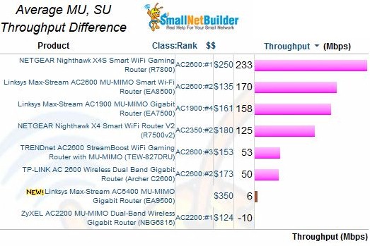 Average MU, SU Throughput difference