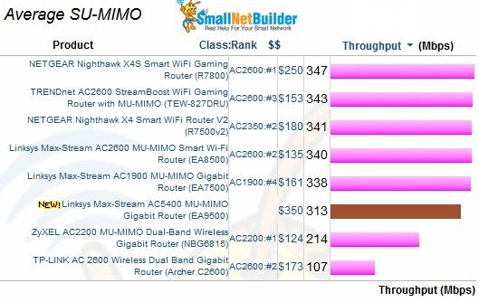 SU-MIMO Average Throughput comparison