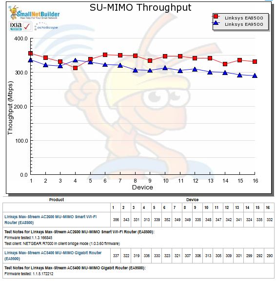 SU Throughput vs. STA