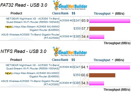 USB 3.0 storage read performance - USB 3.0