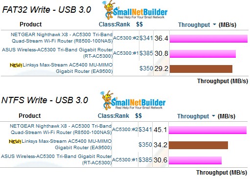 USB 3.0 storage write performance - USB 3.0