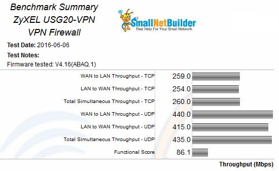 ZyXEL USG20-VPN Benchmark Summary