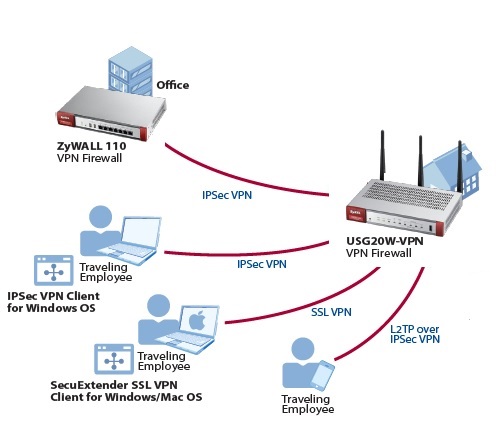 Zyxel USG20-VPN VPN Capability