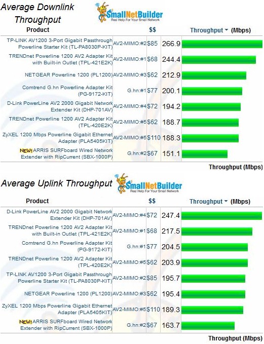 Average Throughput - HomePlug AV2 MIMO & G.hn