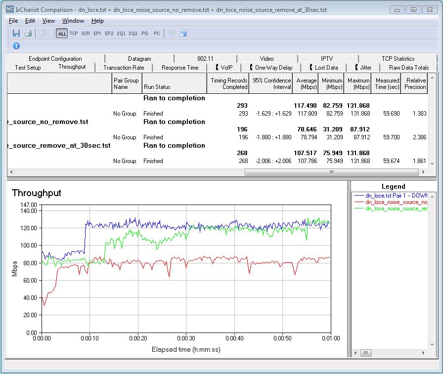 IxChariot Location E downlink compare - Noise source removed @ 30 seconds