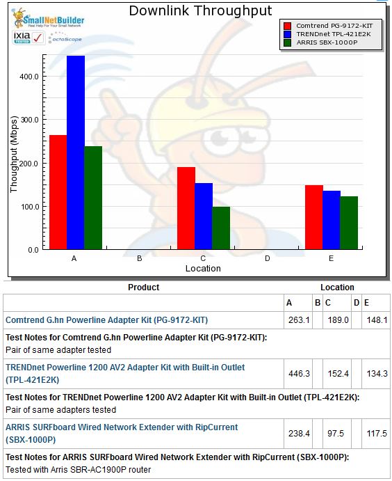 Downlink throughput comparison