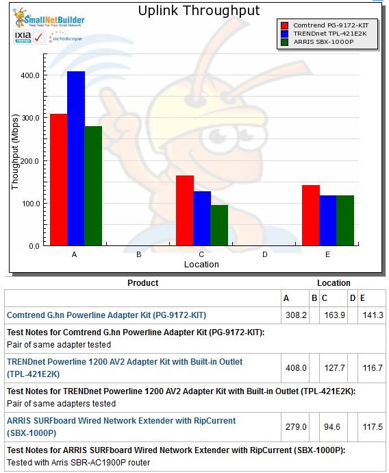 Uplink throughput comparison