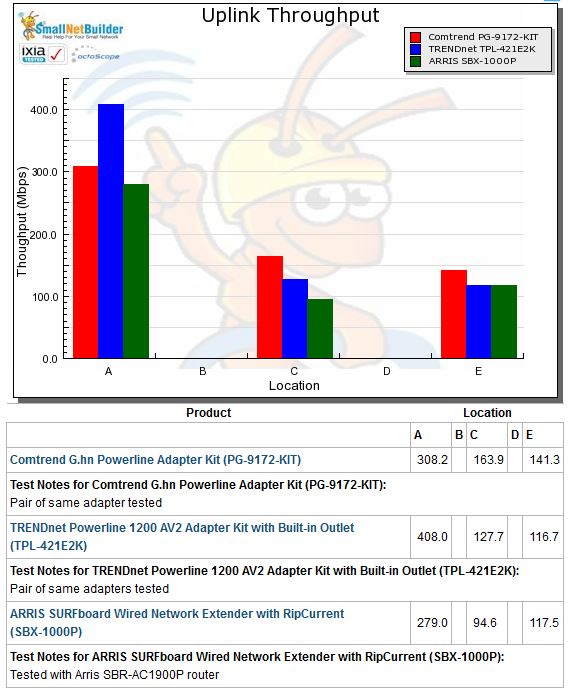 Uplink throughput comparison