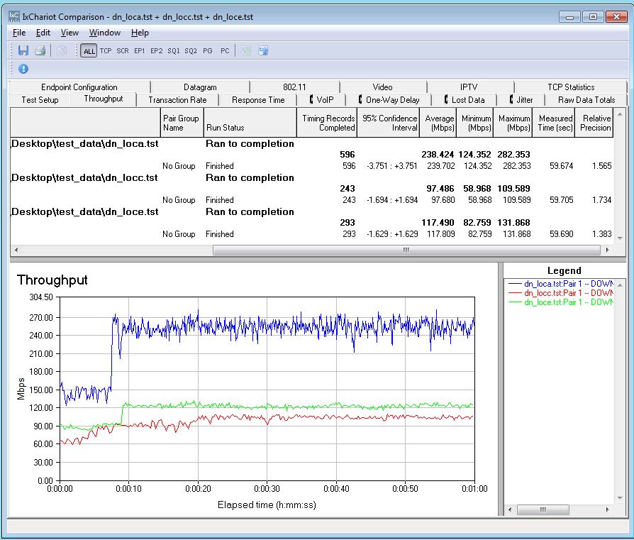 Composite dowlink throughput tests