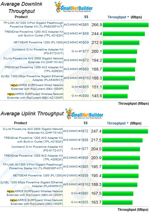 Throughput comparison