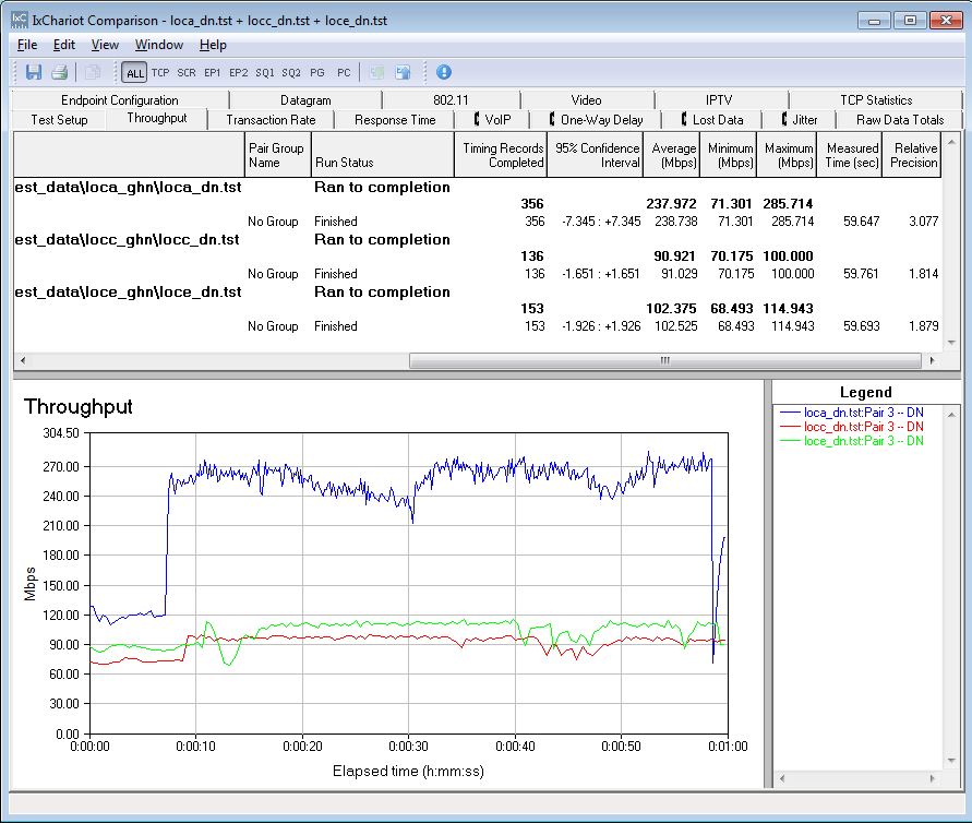 Powerline throughput - downlink