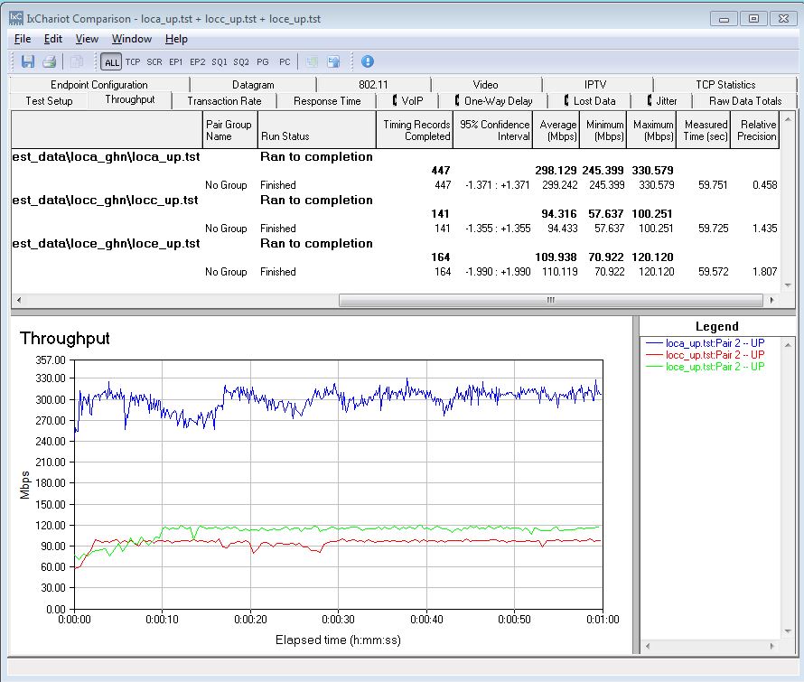 Powerline throughput - uplink