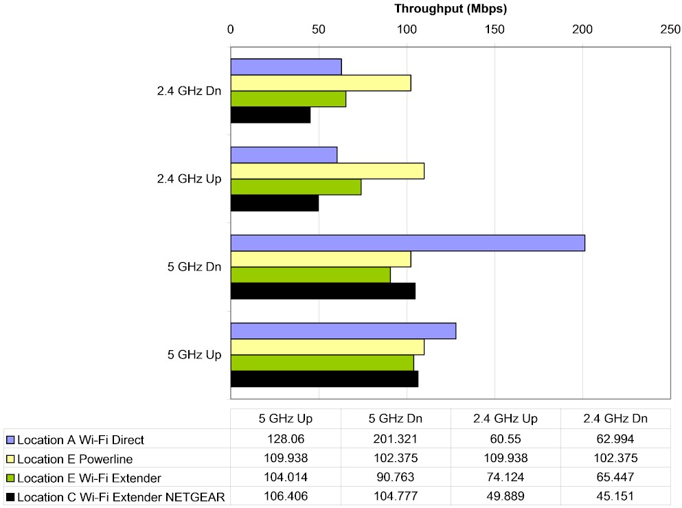 Throughput comparison