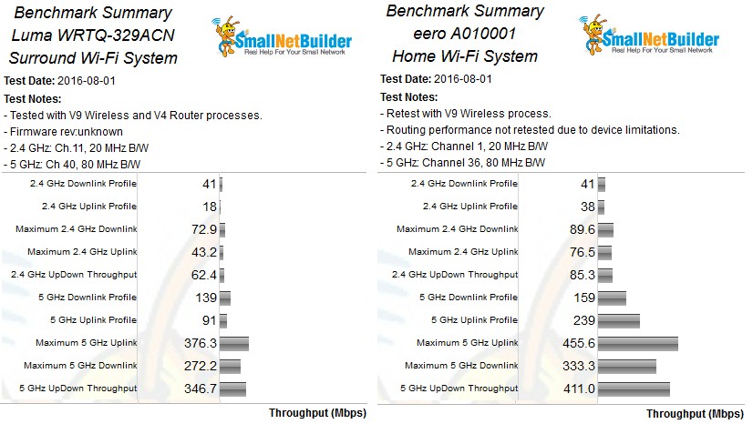 Luma & eero Benchmark Summaries