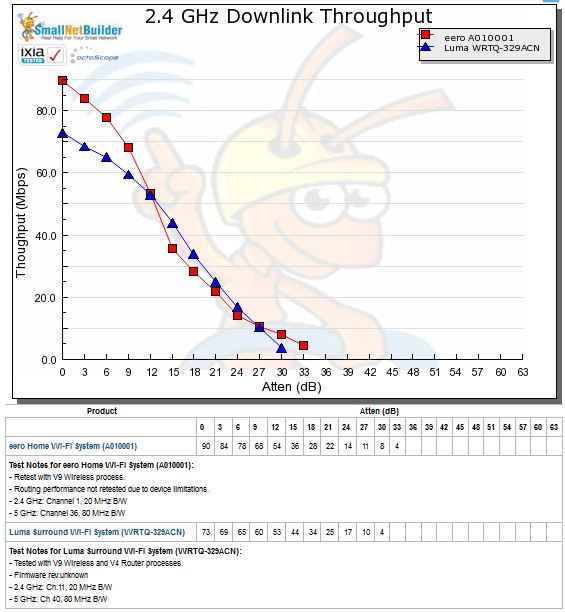 2.4 GHz Downlink Throughput vs. Attenuation