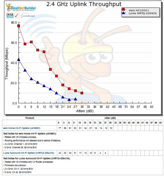 2.4 GHz Uplink Throughput vs. Attenuation