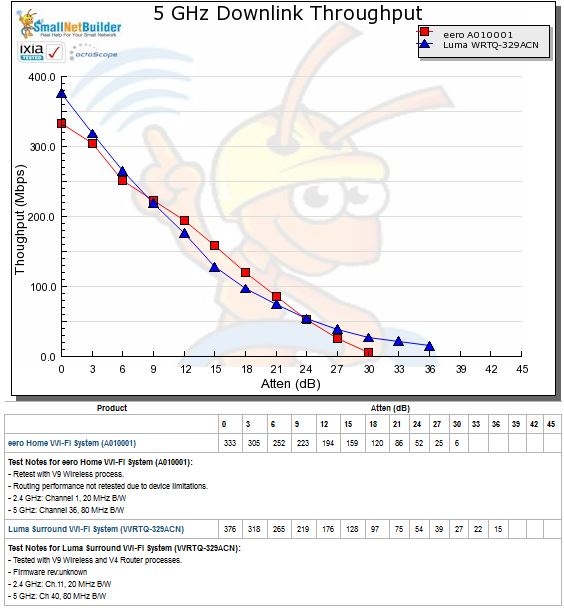 5 GHz Downlink Throughput vs. Attenuation