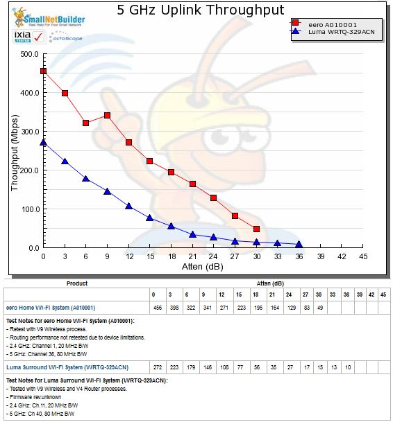 5 GHz Uplink Throughput vs. Attenuation