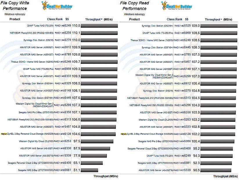 File Copy Write and File Copy Read performance for two drive NASes