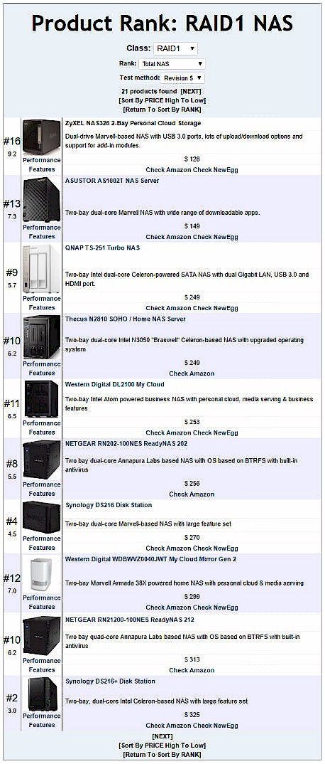 RAID 1 NAS Rank - Sorted by price