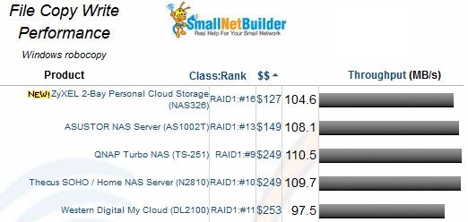 NAS Chart - 2 drive NASes sorted by price and filtered for current testing methods