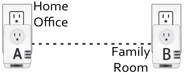 Powerline adapters all synced up