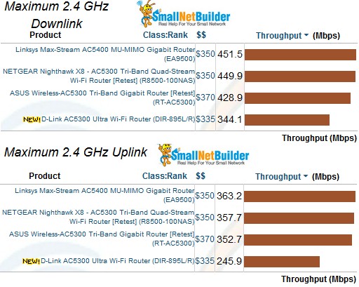 2.4 GHz Maximum Wireless Throughput comparison