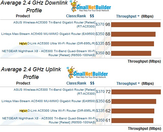 2.4 GHz average throughput comparison