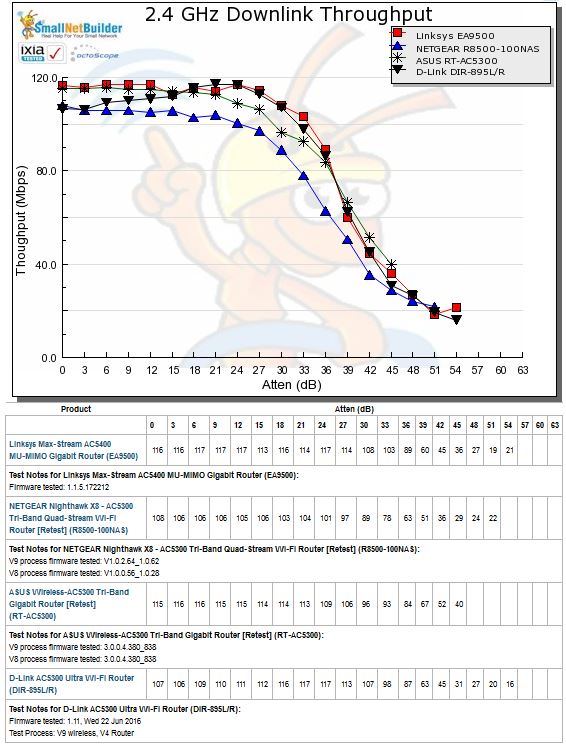 2.4 GHz Downlink Throughput vs. Attenuation